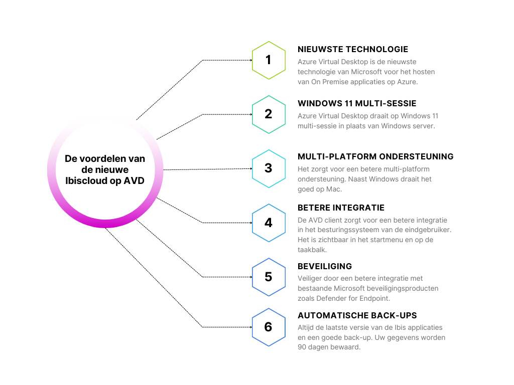 De voordelen van Azure Virtual Desktop (4)